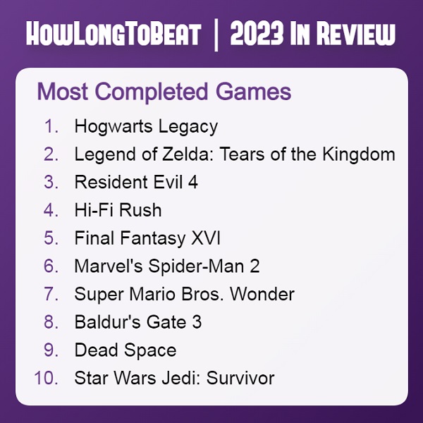 Hogwarts Legacy bovenaan de lijst van meest voltooide spellen 2023 -2 Hogwarts Legacy bovenaan de lijst van meest voltooide spellen 2023 -2