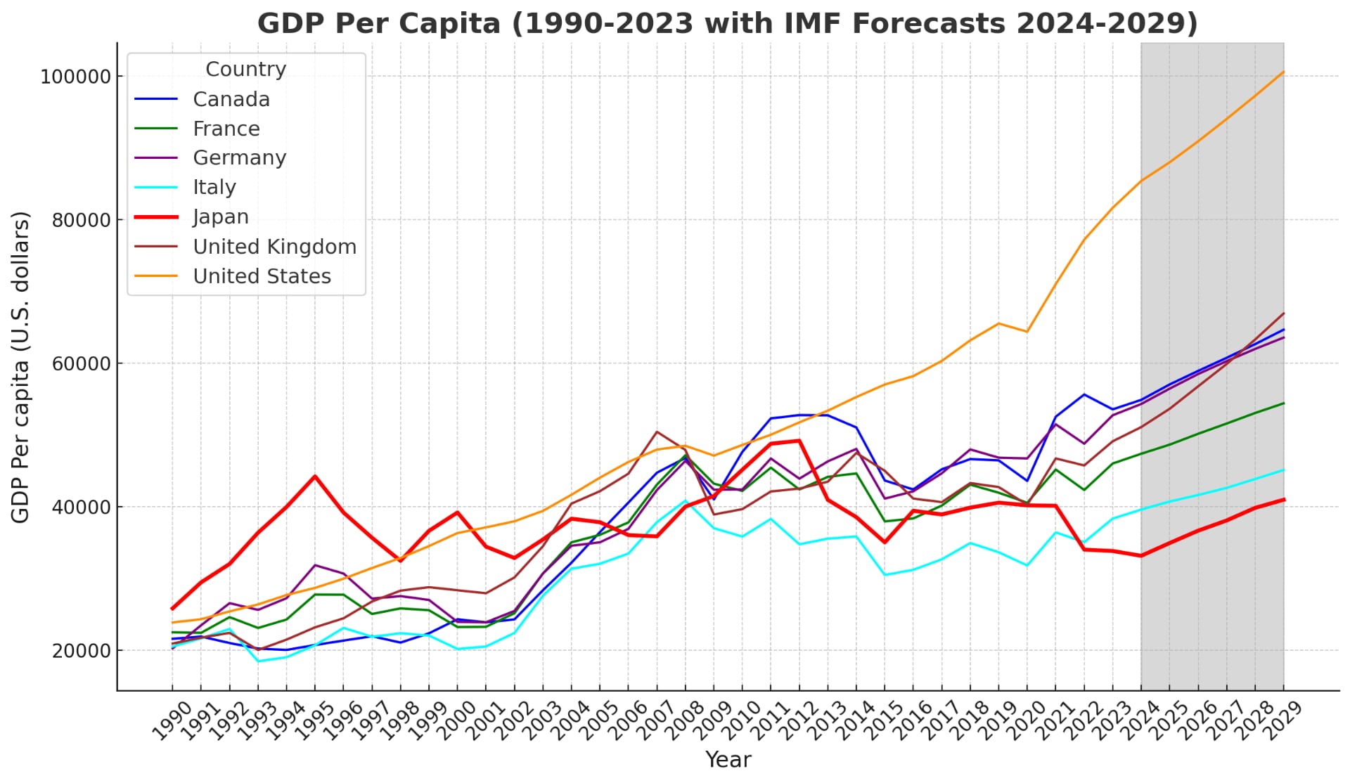 Grafiek van het BBP van Japan Nominaal BBP per hoofd van de bevolking in Japan