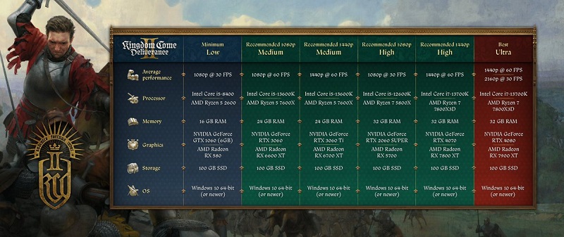 Kingdom Come: Deliverance II Systeemvereisten Kingdom Come: Deliverance II Systeemvereisten