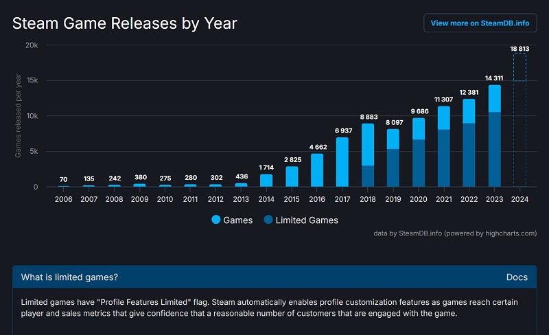 Game releaseschema op Steam sinds 2006 Game releaseschema op Steam sinds 2006