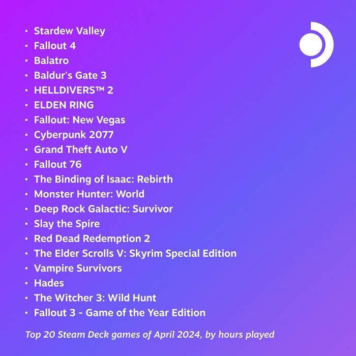 Fallout's sterrendom en Stardew Valley's furore: de top 20 populairste games van april onder Steam Deck handheld console gebruikers zijn gepubliceerd-2 Fallout's sterrendom en Stardew Valley's furore: de top 20 populairste games van april onder Steam Deck handheld console gebruikers zijn gepubliceerd-2