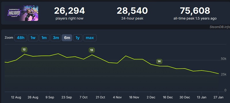 Overwatch 2 online grafiek Overwatch 2 online grafiek