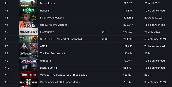 Indiegame Manor Lords wordt meer verwacht dan kaskrakers: middeleeuws strategiespel staat bovenaan Steam's lijst van meest gewilde nieuwe releases-2 Indiegame Manor Lords wordt meer verwacht dan kaskrakers: middeleeuws strategiespel staat bovenaan Steam's lijst van meest gewilde nieuwe releases-2