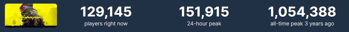 Gamers keren terug naar Night City: dankzij update 2.0 is de online piek van Cyberpunk 2077 op Steam de 150.000 mensen gepasseerd. Dit is het beste cijfer sinds begin 2021!-3 Gamers keren terug naar Night City: dankzij update 2.0 is de online piek van Cyberpunk 2077 op Steam de 150.000 mensen gepasseerd. Dit is het beste cijfer sinds begin 2021!-3