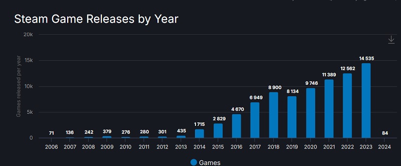 In 2023 werden er meer dan 14500 games uitgebracht op Steam - een record voor de service!-2 In 2023 werden er meer dan 14500 games uitgebracht op Steam - een record voor de service!-2