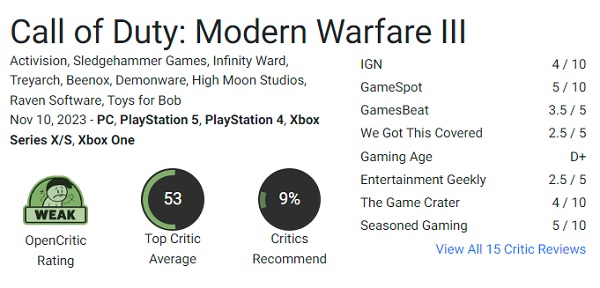 De shooter Call of Duty: Modern Warfare III (2023) is zwaar bekritiseerd door gamers. Gebruikers van Steam zijn ontevreden over de game en raden af om hem te kopen.-3 De shooter Call of Duty: Modern Warfare III (2023) is zwaar bekritiseerd door gamers. Gebruikers van Steam zijn ontevreden over de game en raden af om hem te kopen.-3