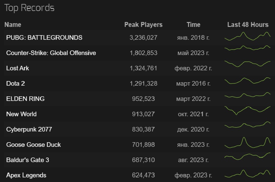 Een triomf voor Larian Studios! RPG Baldur's Gate III is razend populair op Steam en staat in de top 10 van meest bezochte games in de geschiedenis van de service.-4 Een triomf voor Larian Studios! RPG Baldur's Gate III is razend populair op Steam en staat in de top 10 van meest bezochte games in de geschiedenis van de service.-4