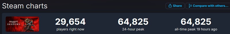 Assassin's Creed Shadows online records op Steam