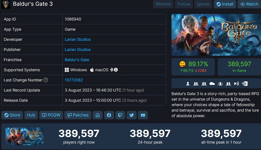 Uren na de release nadert de online piek van Baldur's Gate III de 400.000 mensen en blijft snel groeien-2 Uren na de release nadert de online piek van Baldur's Gate III de 400.000 mensen en blijft snel groeien-2