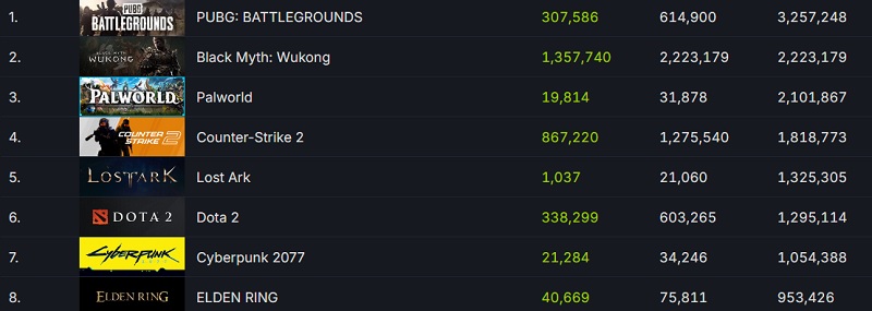 Black Myth: WuKong verovert Steam en vestigt online singleplayer-record - actiespel trekt meer dan 2,2 miljoen spelers aan-3 Black Myth: WuKong verovert Steam en vestigt online singleplayer-record - actiespel trekt meer dan 2,2 miljoen spelers aan-3