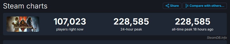 Scherpe kritiek heeft de populariteit van Dragon's Dogma 2 niet gehinderd: de online piek van de role-playing game op Steam overschreed de 220.000 mensen-2 Scherpe kritiek heeft de populariteit van Dragon's Dogma 2 niet gehinderd: de online piek van de role-playing game op Steam overschreed de 220.000 mensen-2