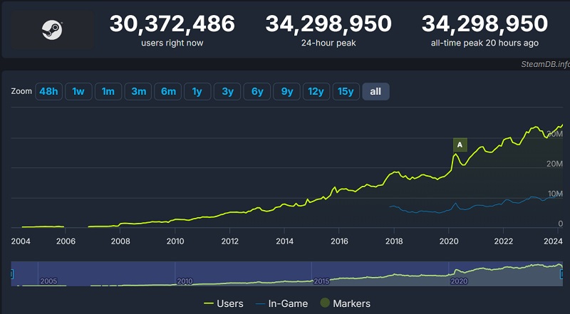 Steam heeft opnieuw een bezoekersrecord gevestigd: 34,3 miljoen gebruikers op de dienst op 2 maart-2 Steam heeft opnieuw een bezoekersrecord gevestigd: 34,3 miljoen gebruikers op de dienst op 2 maart-2