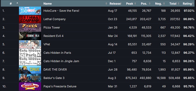 De statistieken liegen er niet om: drie indiegames werden in één klap de beste projecten van 2023 onder Steam-gebruikers-2 De statistieken liegen er niet om: drie indiegames werden in één klap de beste projecten van 2023 onder Steam-gebruikers-2