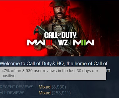 De shooter Call of Duty: Modern Warfare III (2023) is zwaar bekritiseerd door gamers. Gebruikers van Steam zijn ontevreden over de game en raden af om hem te kopen.-2 De shooter Call of Duty: Modern Warfare III (2023) is zwaar bekritiseerd door gamers. Gebruikers van Steam zijn ontevreden over de game en raden af om hem te kopen.-2
