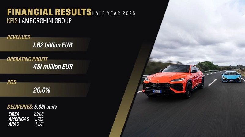 Lamborghini verkoopgrafiek voor de eerste helft van 2025
