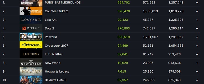 Palworld vestigt een record voor piek online onder betaalde games op Steam, overtreft Cyberpunk 2077-2 Palworld vestigt een record voor piek online onder betaalde games op Steam, overtreft Cyberpunk 2077-2