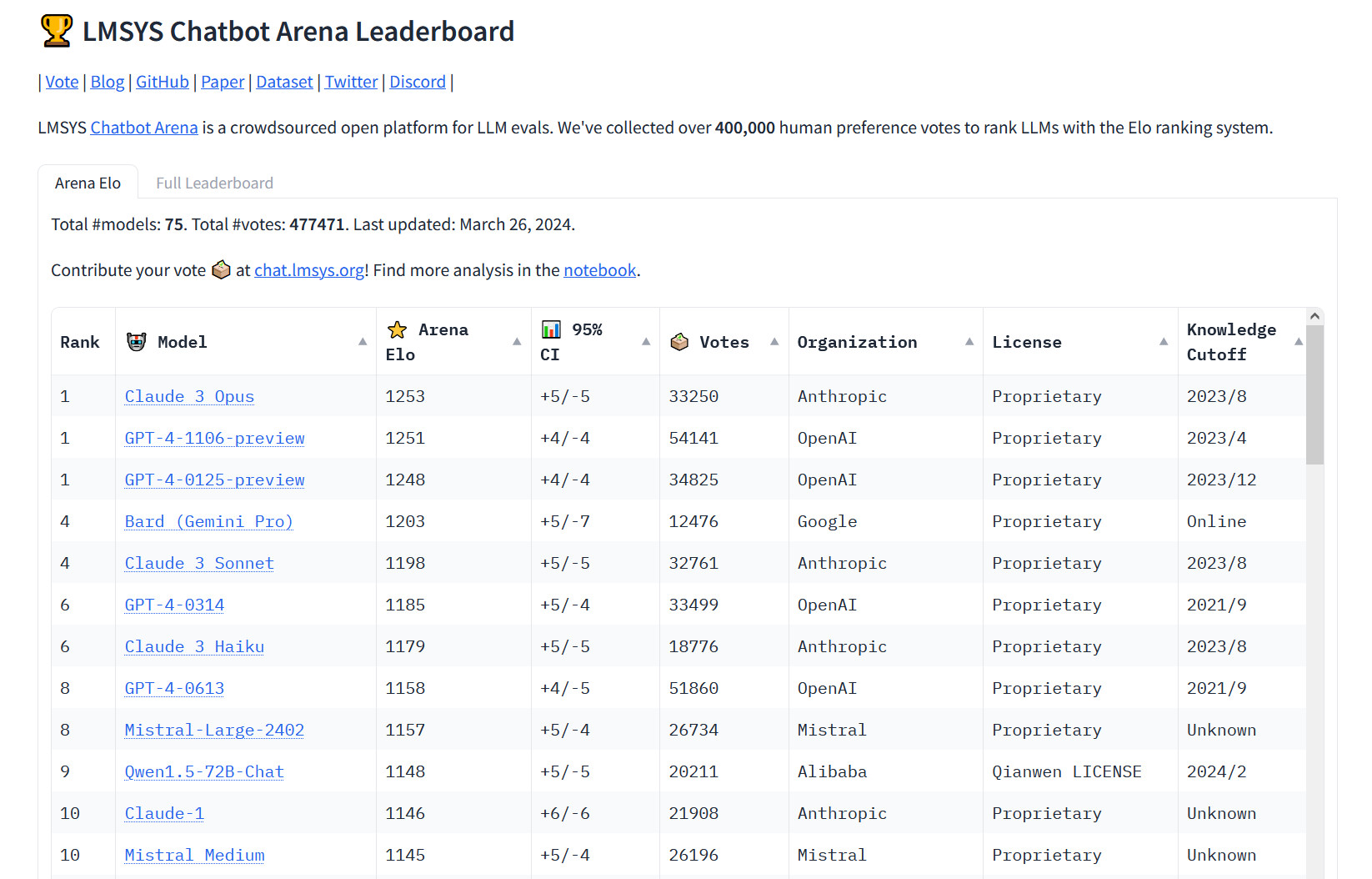 Anthropic's Claude 3 AI-model verslaat GPT-4 in de Chatbot Arena-ranglijst-2 Anthropic's Claude 3 AI-model verslaat GPT-4 in de Chatbot Arena-ranglijst-2