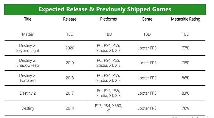 Microsoft: Bungie - makers van shooters Destiny en Halo - komt in 2025 met gloednieuwe game met codenaam Matter-2