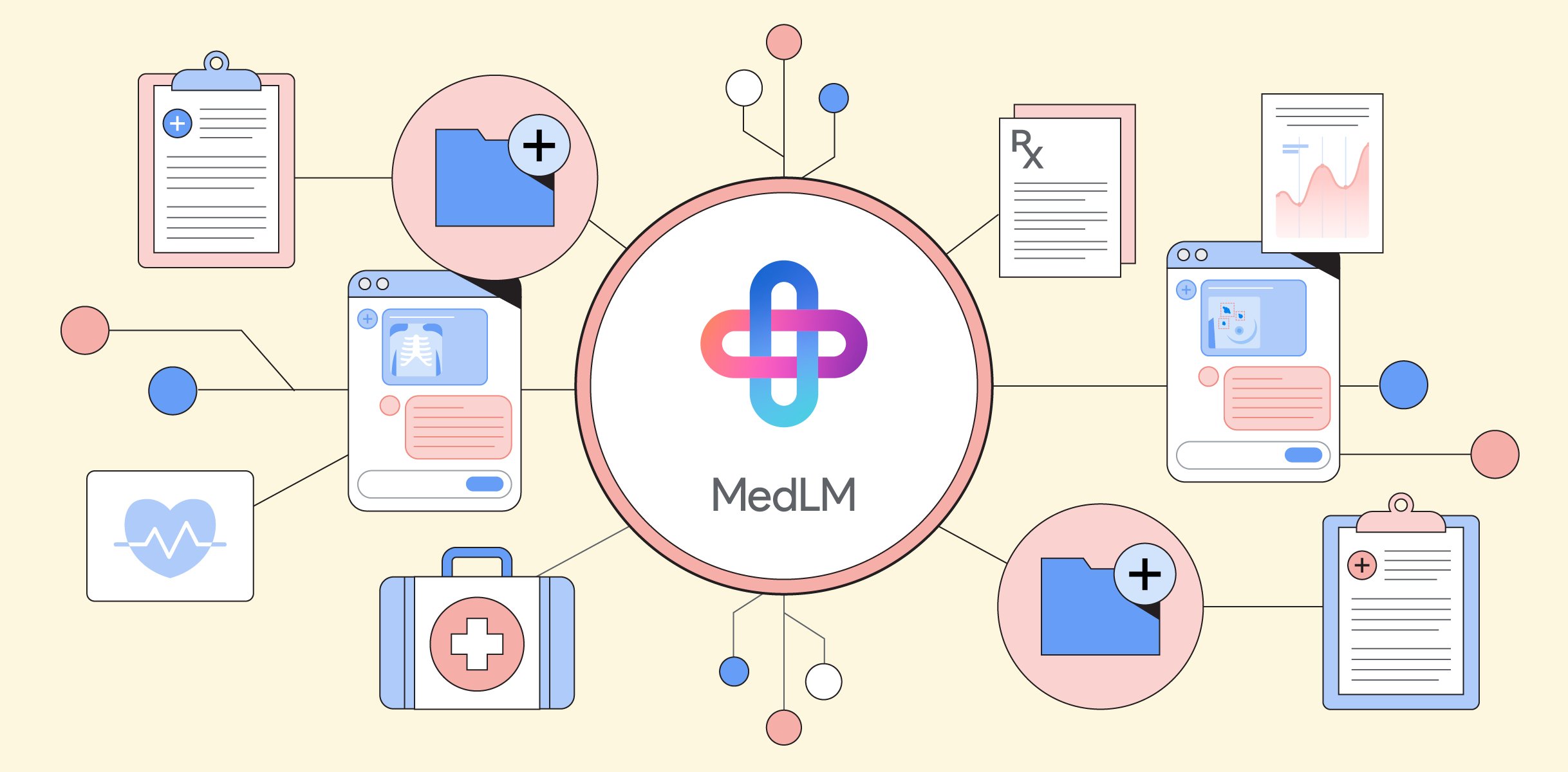 Google onthult MedLM, een verfijnde generatieve AI voor de gezondheidszorg Google onthult MedLM, een verfijnde generatieve AI voor de gezondheidszorg