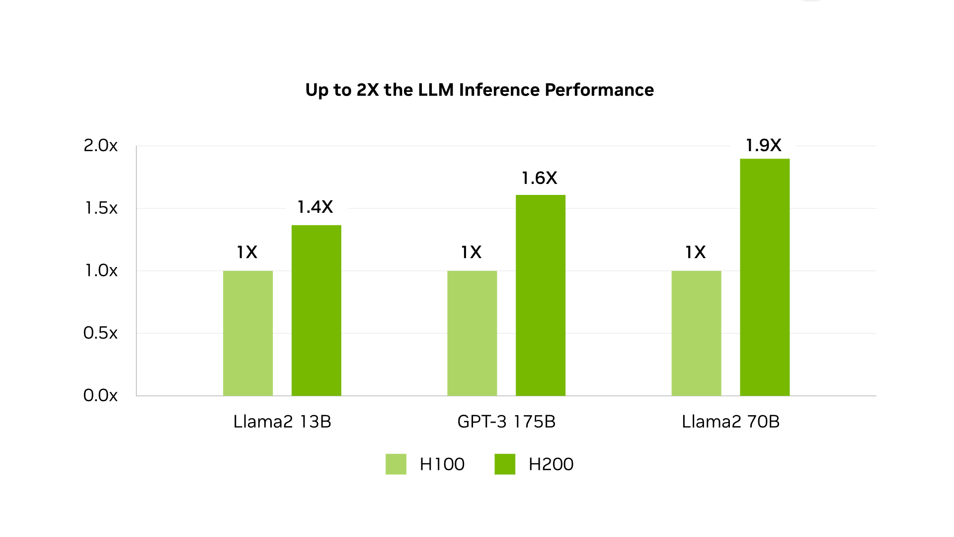 NVIDIA onthult nieuw vlaggenschip H200 chip voor kunstmatige intelligentie-3 NVIDIA onthult nieuw vlaggenschip H200 chip voor kunstmatige intelligentie-3
