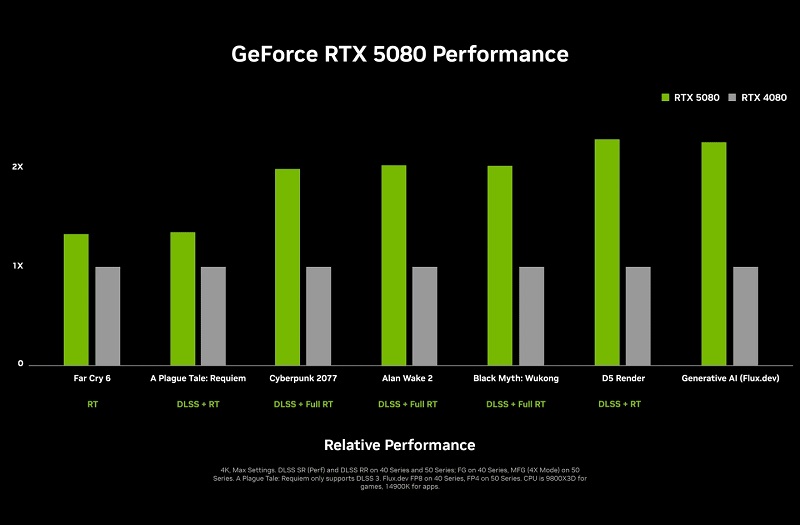 RTX 5080 vs RTX 4080 prestatiegrafiek RTX 5080 vs RTX 4080 prestatiegrafiek
