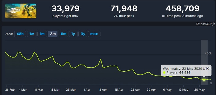 Helldivers 2 verliest spelers: populariteit van shooter daalt langzaam maar onverbiddelijk-2 Helldivers 2 verliest spelers: populariteit van shooter daalt langzaam maar onverbiddelijk-2