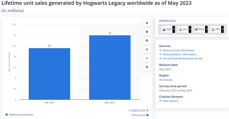 Analisten: Verkoop Hogwarts Legacy bereikt 15 miljoen exemplaren en groeit nog steeds-2 Analisten: Verkoop Hogwarts Legacy bereikt 15 miljoen exemplaren en groeit nog steeds-2