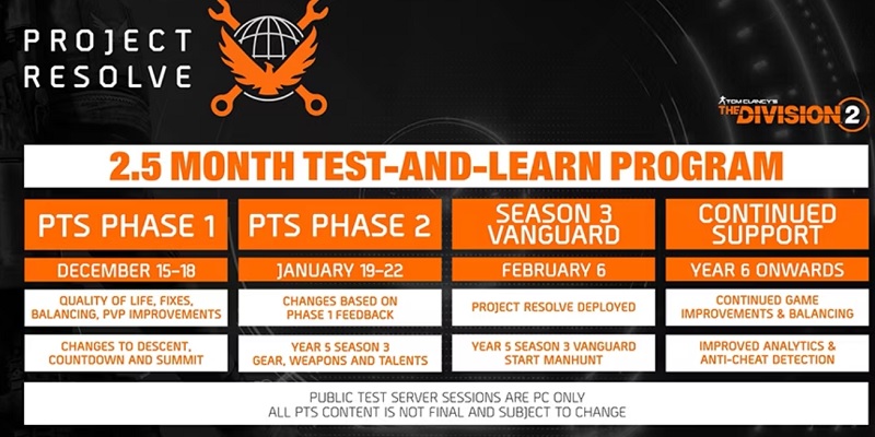 Ubisoft heeft aangekondigd dat de release van de verhalende add-on voor The Division 2 is uitgesteld tot 2025, maar de grootste Project Resolve-update komt begin 2024 uit.-2 Ubisoft heeft aangekondigd dat de release van de verhalende add-on voor The Division 2 is uitgesteld tot 2025, maar de grootste Project Resolve-update komt begin 2024 uit.-2