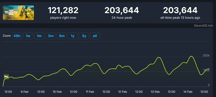 Nieuw Helldivers 2-record: de online piek van de shooter heeft de 200.000 mensen overschreden-2 Nieuw Helldivers 2-record: de online piek van de shooter heeft de 200.000 mensen overschreden-2