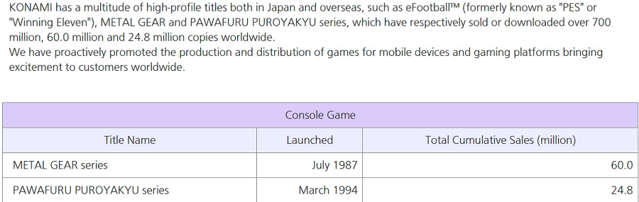 Het spionagedrama verliest niet aan populariteit: de verkoop van alle games in de Metal Gear-franchise heeft de 60 miljoen exemplaren overschreden.-2 Het spionagedrama verliest niet aan populariteit: de verkoop van alle games in de Metal Gear-franchise heeft de 60 miljoen exemplaren overschreden.-2