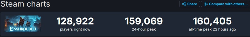 In slechts vier dagen in Early Access heeft fantasie-survivalsimulator Enshrouded meer dan een miljoen gamers aangetrokken-2 In slechts vier dagen in Early Access heeft fantasie-survivalsimulator Enshrouded meer dan een miljoen gamers aangetrokken-2