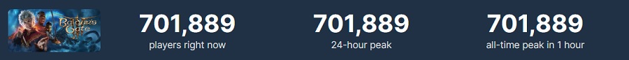 Een triomf voor Larian Studios! RPG Baldur's Gate III is razend populair op Steam en staat in de top 10 van meest bezochte games in de geschiedenis van de service.-2 Een triomf voor Larian Studios! RPG Baldur's Gate III is razend populair op Steam en staat in de top 10 van meest bezochte games in de geschiedenis van de service.-2