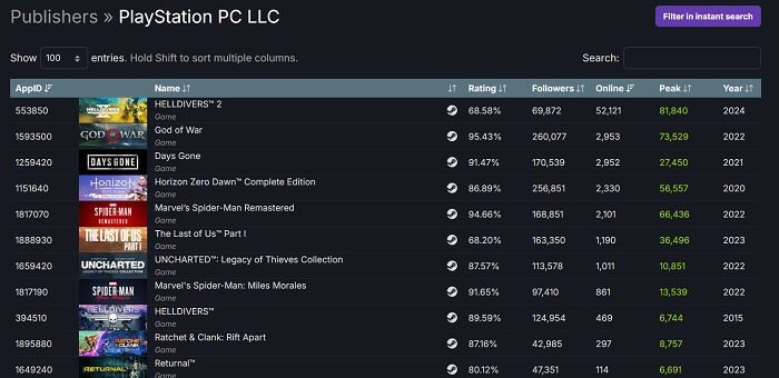 De release van de shooter Helldivers 2 werd de succesvolste PC-versie van Sony's games in termen van gelijktijdige spelers op Steam.-2 De release van de shooter Helldivers 2 werd de succesvolste PC-versie van Sony's games in termen van gelijktijdige spelers op Steam.-2