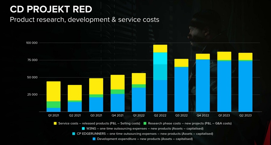 CD Projekt Report: The Witcher 3 en Cyberpunk 2077 verkopen nog steeds goed, het tempo van de productie van nieuwe projecten neemt toe en het bedrijf boekte een nettowinst van $22 miljoen-3 CD Projekt Report: The Witcher 3 en Cyberpunk 2077 verkopen nog steeds goed, het tempo van de productie van nieuwe projecten neemt toe en het bedrijf boekte een nettowinst van $22 miljoen-3