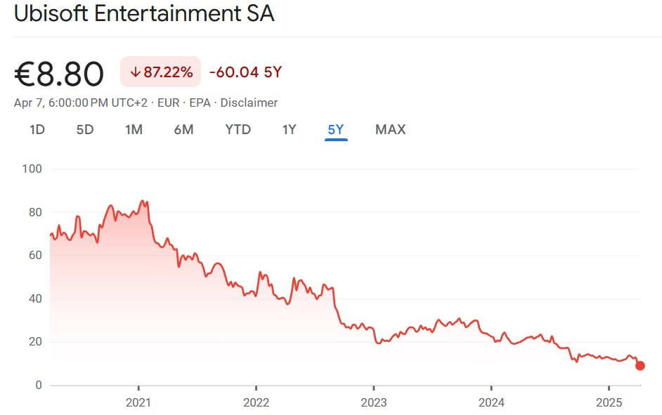 Ubisoft koersgrafiek Ubisoft koersgrafiek