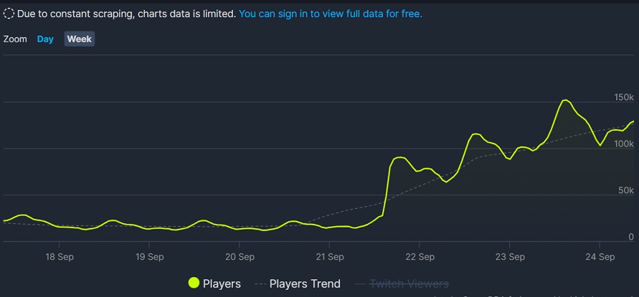 Gamers keren terug naar Night City: dankzij update 2.0 is de online piek van Cyberpunk 2077 op Steam de 150.000 mensen gepasseerd. Dit is het beste cijfer sinds begin 2021!-2 Gamers keren terug naar Night City: dankzij update 2.0 is de online piek van Cyberpunk 2077 op Steam de 150.000 mensen gepasseerd. Dit is het beste cijfer sinds begin 2021!-2