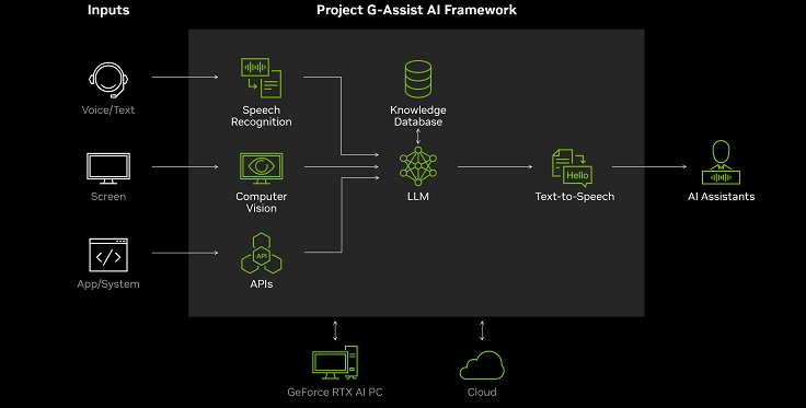 NVIDIA's Project G-Assist: een innovatieve AI die het spel aanpast, helpt met walkthroughs en alle nuances van het plot uitlegt.-2 NVIDIA's Project G-Assist: een innovatieve AI die het spel aanpast, helpt met walkthroughs en alle nuances van het plot uitlegt.-2