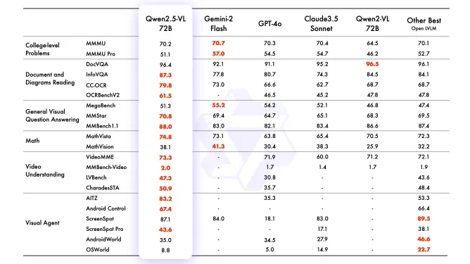 Qwen2.5-VL testresultaten Qwen2.5-VL testresultaten