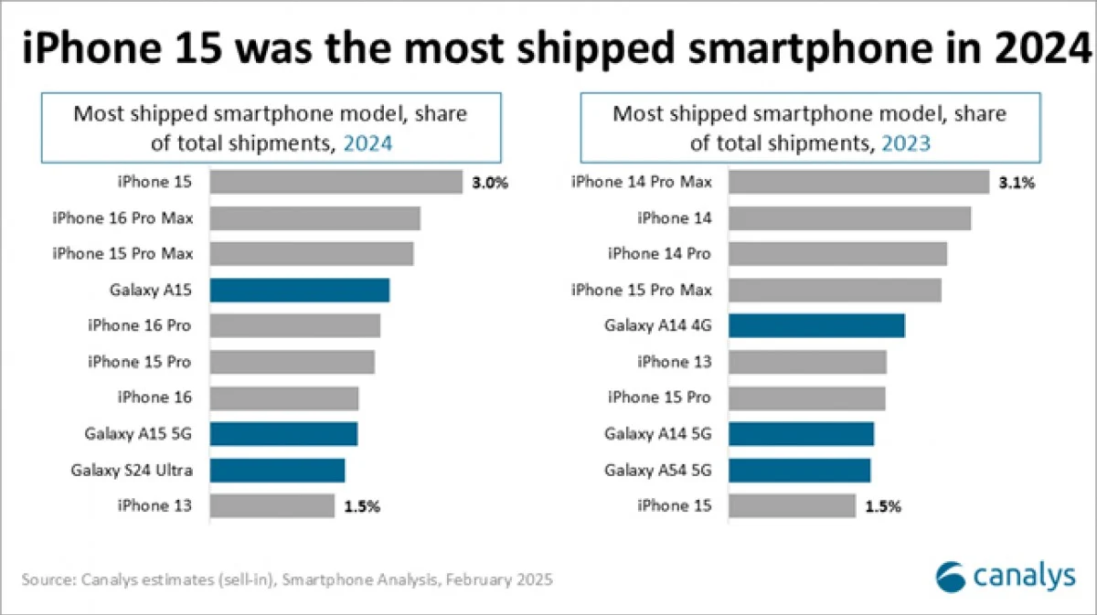 De best verkopende smartphones van 2023 en 2024 op een rij De best verkopende smartphones van 2023 en 2024 op een rij