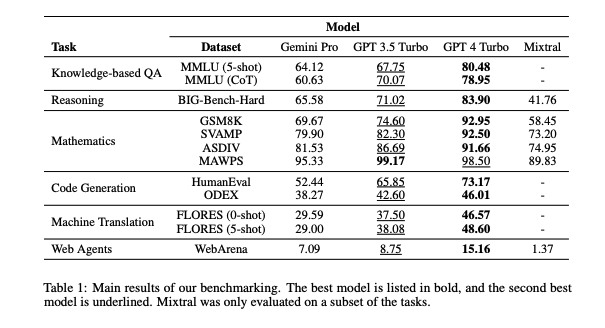 Onderzoek: Google's Gemini is inferieur aan OpenAI's GPT-3.5 Turbo-2 Onderzoek: Google's Gemini is inferieur aan OpenAI's GPT-3.5 Turbo-2