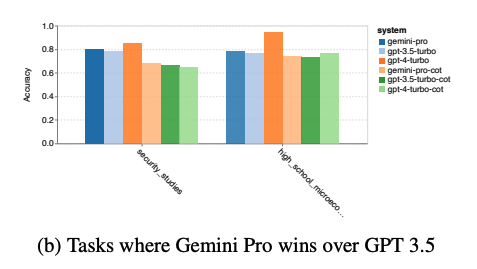Onderzoek: Google's Gemini is inferieur aan OpenAI's GPT-3.5 Turbo-3 Onderzoek: Google's Gemini is inferieur aan OpenAI's GPT-3.5 Turbo-3