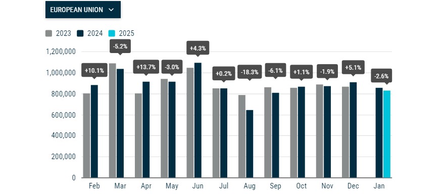 Nieuwe autoregistraties in de EU Nieuwe autoregistraties in de EU. Illustratie: ACEA