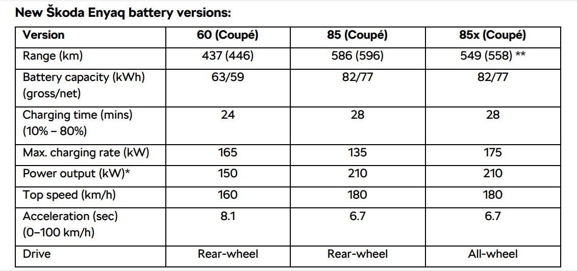 Wijzigingen aan de vernieuwde Skoda Enyaq en Enyaq Coupé Wijzigingen aan de vernieuwde Skoda Enyaq en Enyaq Coupé