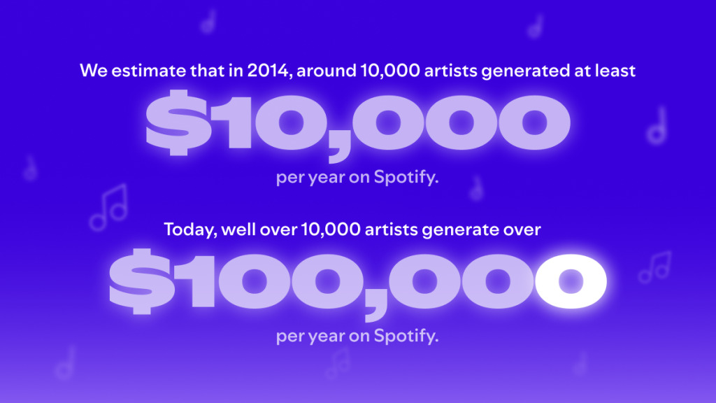 Succesvolle artiesten op Spotify Succesvolle artiesten op Spotify