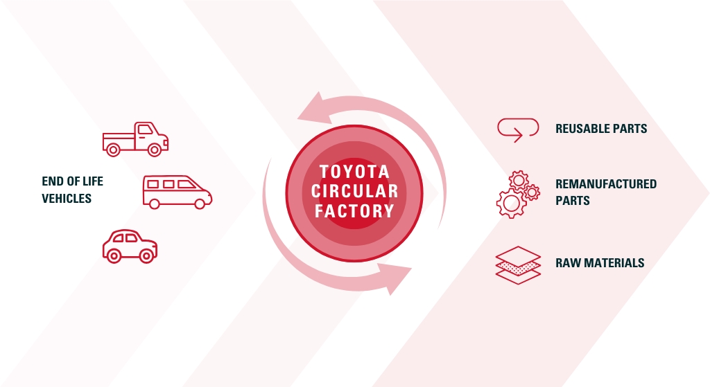 Illustratie van Toyota's Circulaire Fabrieksinitiatief