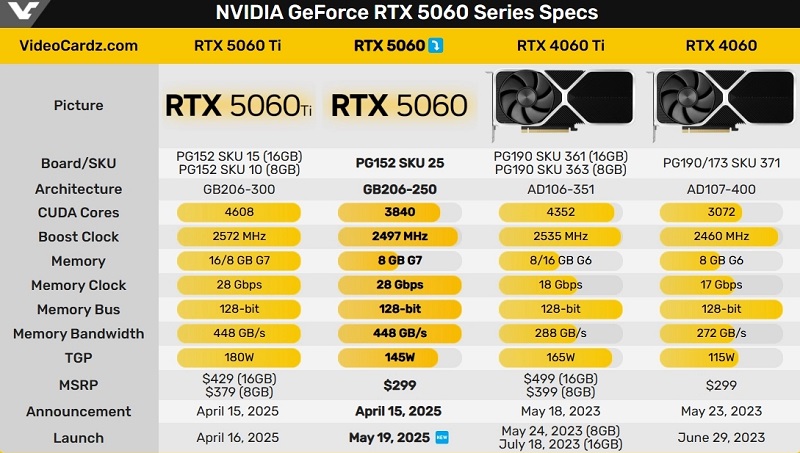 RTX 50-serie grafische kaarten specificaties