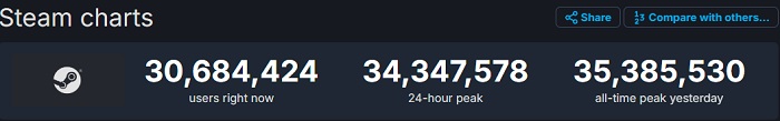 Het nieuwe record van Steam - de piek online van de service heeft de 35 miljoen mensen overschreden-2 Het nieuwe record van Steam - de piek online van de service heeft de 35 miljoen mensen overschreden-2