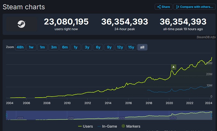 Steam heeft een nieuw record - meer dan 36 miljoen gebruikers waren in het weekend op de dienst-2 Steam heeft een nieuw record - meer dan 36 miljoen gebruikers waren in het weekend op de dienst-2
