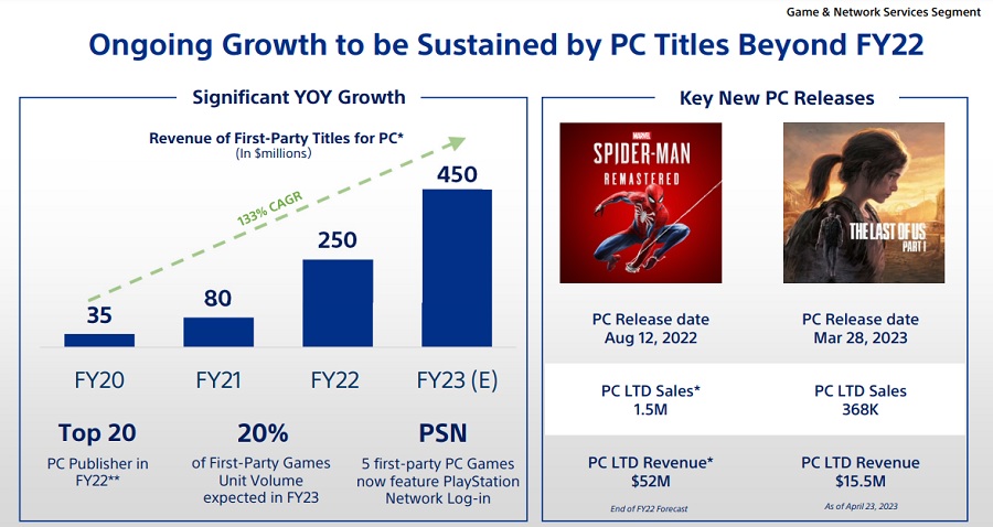 De komende jaren zal Sony het aantal pc-versies van zijn projecten met 40% verhogen en actief de markt voor mobiele games verkennen.-3 De komende jaren zal Sony het aantal pc-versies van zijn projecten met 40% verhogen en actief de markt voor mobiele games verkennen.-3