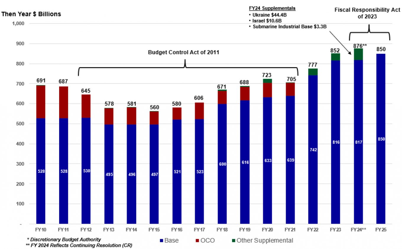 Defensiebudgetten VS Defensiebudgetten van de VS. Illustratie: US DoD-begrotingsjaar 2025